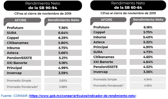 Cu Les Son Las Mejores Afores En M Xico En El Rendimiento