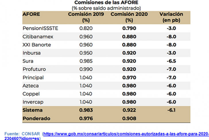 ¿cuáles Son Las Mejores Afores En México En El 2023 Rendimiento