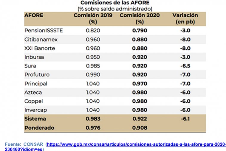 ¿Cuáles son las mejores afores en México en el 2023? + RENDIMIENTO