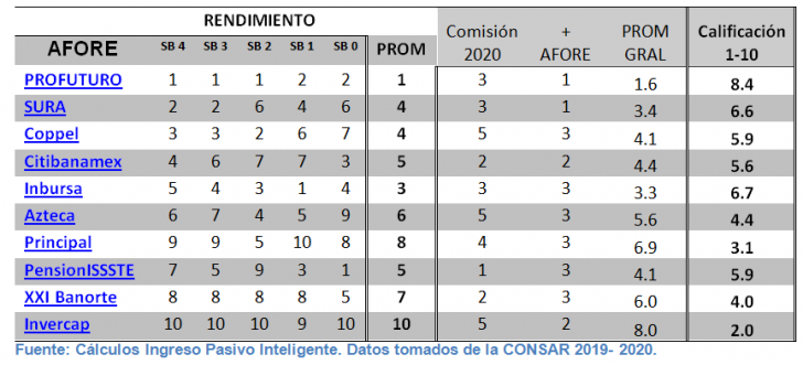 ¿cuáles Son Las Mejores Afores En México En El 2023 Rendimiento